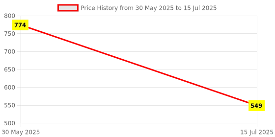 flipkart.com baggit Casual RedClutch- Regular Size baggit Price History Graph from 30 May 2025 to 15 Jul 2025