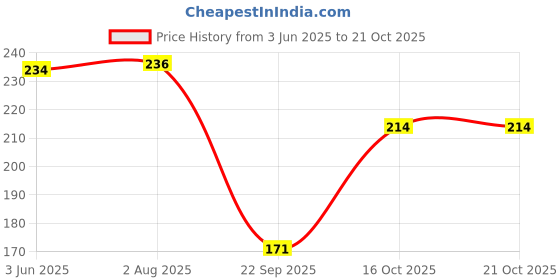 flipkart.com slenor Casual Regular Sleeves Animal Print Women Brown Top slenor Price History Graph from 3 Jun 2025 to 21 Oct 2025