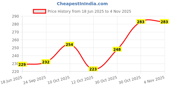 flipkart.com arham Casual Regular Sleeves Checkered Women Black Top arham Price History Graph from 18 Jun 2025 to 4 Nov 2025