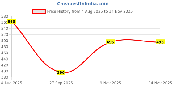 flipkart.com hive91 Casual Regular Sleeves Checkered Women Maroon Top hive91 Price History Graph from 4 Aug 2025 to 14 Nov 2025