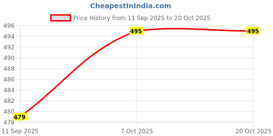 flipkart.com hive91 Casual Regular Sleeves Checkered Women Maroon Top hive91 Price History Graph from 11 Sep 2025 to 20 Oct 2025