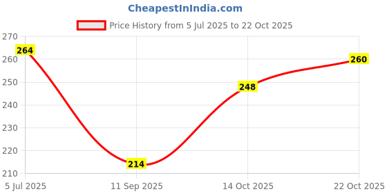 flipkart.com topp Casual Regular Sleeves Checkered Women Yellow, Black Top topp Price History Graph from 5 Jul 2025 to 22 Oct 2025