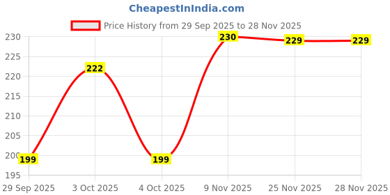 flipkart.com koty Casual Regular Sleeves Color Block Women Black, White Top koty Price History Graph from 29 Sep 2025 to 28 Nov 2025