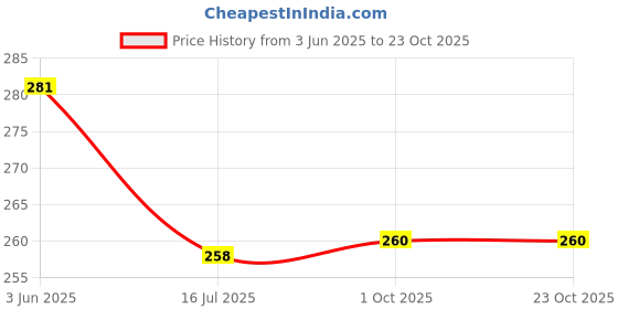 flipkart.com daneen Casual Regular Sleeves Embroidered Women Black Top daneen Price History Graph from 3 Jun 2025 to 22 Oct 2025