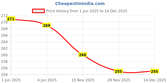 flipkart.com ldk Casual Regular Sleeves Embroidered Women Maroon Top ldk Price History Graph from 1 Jun 2025 to 15 Nov 2025