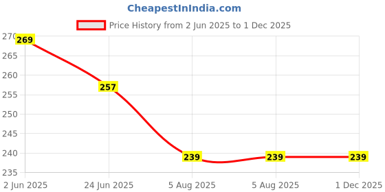 flipkart.com selket Casual Regular Sleeves Embroidered Women Multicolor Top selket Price History Graph from 2 Jun 2025 to 30 Nov 2025