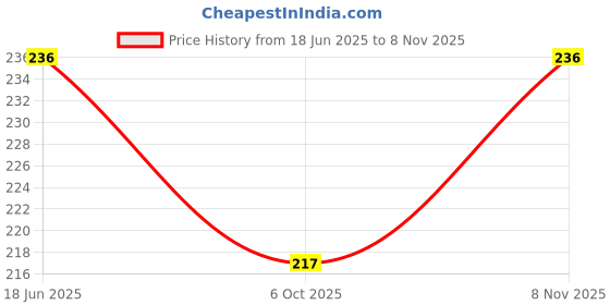 flipkart.com badthunia fab Casual Regular Sleeves Embroidered Women Multicolor Top badthunia fab Price History Graph from 18 Jun 2025 to 8 Nov 2025