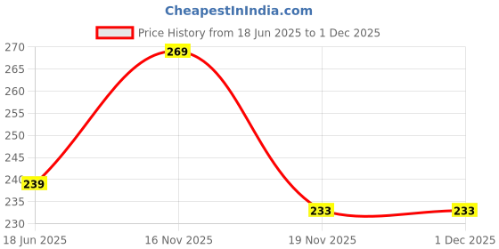 flipkart.com selket Casual Regular Sleeves Embroidered Women Multicolor Top selket Price History Graph from 18 Jun 2025 to 30 Nov 2025
