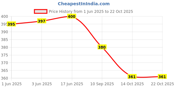 flipkart.com iqraar Casual Regular Sleeves Embroidered Women White Top iqraar Price History Graph from 1 Jun 2025 to 22 Oct 2025
