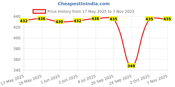 flipkart.com meesan Casual Regular Sleeves Ethnic Motifs Women Grey, Black Top meesan Price History Graph from 17 May 2025 to 2 Nov 2025