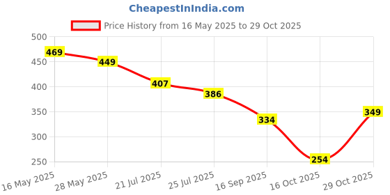 flipkart.com harpa Casual Regular Sleeves Floral Print Women Black Top harpa Price History Graph from 16 May 2025 to 29 Oct 2025