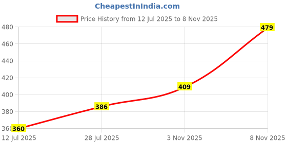 flipkart.com harpa Casual Regular Sleeves Floral Print Women Black Top harpa Price History Graph from 12 Jul 2025 to 3 Nov 2025