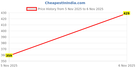 flipkart.com harpa Casual Regular Sleeves Floral Print Women Black Top harpa Price History Graph from 5 Nov 2025 to 6 Nov 2025