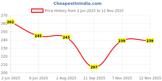 flipkart.com sangouri Casual Regular Sleeves Floral Print Women Blue, Light Blue Top sangouri Price History Graph from 2 Jun 2025 to 10 Nov 2025