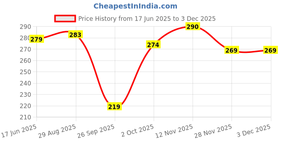 flipkart.com fancify Casual Regular Sleeves Floral Print Women Grey Top fancify Price History Graph from 17 Jun 2025 to 3 Dec 2025