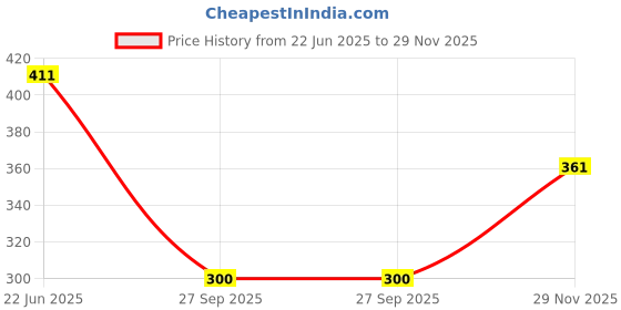 flipkart.com god bless Casual Regular Sleeves Floral Print Women Grey, White Top god bless Price History Graph from 22 Jun 2025 to 29 Nov 2025