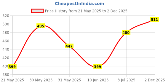 flipkart.com street9 Casual Regular Sleeves Floral Print Women Maroon Top street9 Price History Graph from 21 May 2025 to 2 Dec 2025