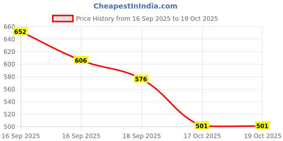 flipkart.com harpa Casual Regular Sleeves Floral Print Women Pink Top harpa Price History Graph from 16 Sep 2025 to 19 Oct 2025