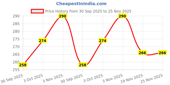 flipkart.com fancify Casual Regular Sleeves Floral Print Women Red Top fancify Price History Graph from 30 Sep 2025 to 25 Nov 2025