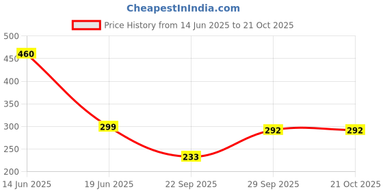 flipkart.com meesan Casual Regular Sleeves Floral Print Women Red Top meesan Price History Graph from 14 Jun 2025 to 20 Oct 2025