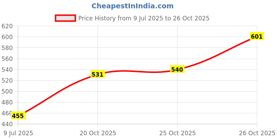 flipkart.com harpa Casual Regular Sleeves Floral Print Women Red Top harpa Price History Graph from 9 Jul 2025 to 26 Oct 2025