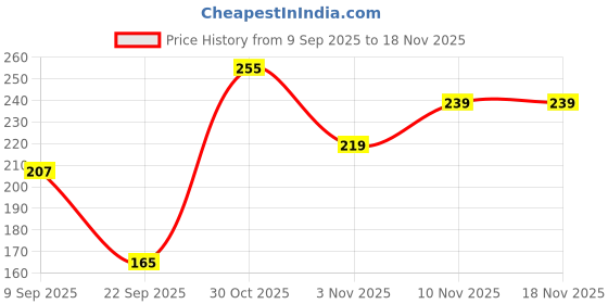 flipkart.com sangouri Casual Regular Sleeves Floral Print Women Red Top sangouri Price History Graph from 9 Sep 2025 to 18 Nov 2025