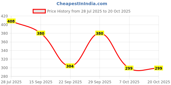 flipkart.com pretty loving thing Casual Regular Sleeves Floral Print Women White Top pretty loving thing Price History Graph from 28 Jul 2025 to 20 Oct 2025