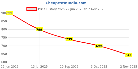flipkart.com janasya Casual Regular Sleeves Floral Print Women Yellow Top janasya Price History Graph from 22 Jun 2025 to 2 Nov 2025