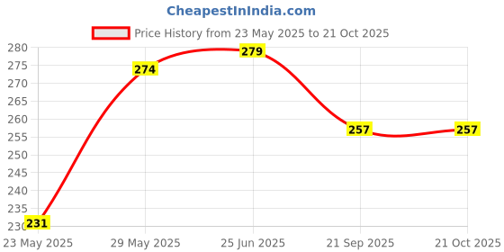flipkart.com sheetal associates Casual Regular Sleeves Printed Women Black, Brown Top sheetal associates Price History Graph from 23 May 2025 to 21 Oct 2025