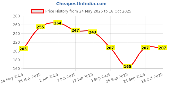 flipkart.com sangouri Casual Regular Sleeves Printed Women Black Top sangouri Price History Graph from 24 May 2025 to 18 Oct 2025