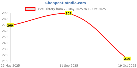flipkart.com tokyo talkies Casual Regular Sleeves Printed Women Black Top tokyo talkies Price History Graph from 29 May 2025 to 19 Oct 2025