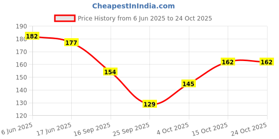 flipkart.com everfab Casual Regular Sleeves Printed Women Black Top everfab Price History Graph from 6 Jun 2025 to 23 Oct 2025