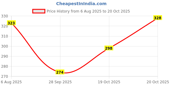 flipkart.com campus sutra Casual Regular Sleeves Printed Women Black Top campus sutra Price History Graph from 6 Aug 2025 to 20 Oct 2025