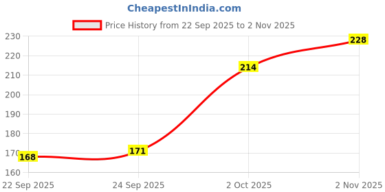 flipkart.com dream beauty fashion Casual Regular Sleeves Printed Women Black Top dream beauty fashion Price History Graph from 22 Sep 2025 to 2 Nov 2025