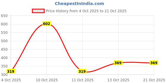 flipkart.com rare Casual Regular Sleeves Printed Women Black Top rare Price History Graph from 4 Oct 2025 to 21 Oct 2025