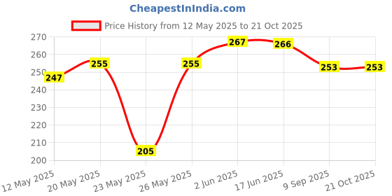 flipkart.com viloni Casual Regular Sleeves Printed Women Blue Top viloni Price History Graph from 12 May 2025 to 21 Oct 2025