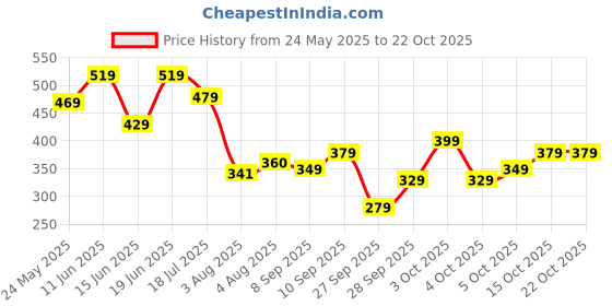 flipkart.com tokyo talkies Casual Regular Sleeves Printed Women Blue Top tokyo talkies Price History Graph from 24 May 2025 to 22 Oct 2025