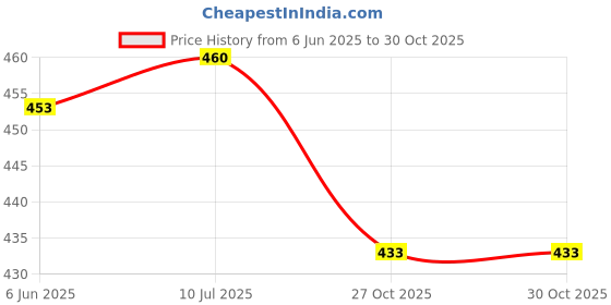 flipkart.com meesan Casual Regular Sleeves Printed Women Blue Top meesan Price History Graph from 6 Jun 2025 to 30 Oct 2025