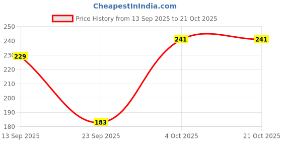 flipkart.com angarkha Casual Regular Sleeves Printed Women Blue Top angarkha Price History Graph from 13 Sep 2025 to 21 Oct 2025