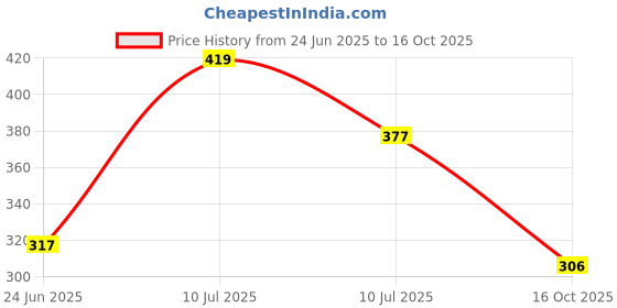 flipkart.com tokyo talkies Casual Regular Sleeves Printed Women Blue Top tokyo talkies Price History Graph from 24 Jun 2025 to 16 Oct 2025