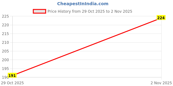 flipkart.com harvi Casual Regular Sleeves Printed Women Blue Top harvi Price History Graph from 29 Oct 2025 to 2 Nov 2025