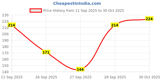 flipkart.com dream beauty fashion Casual Regular Sleeves Printed Women Brown, Beige, Black Top dream beauty fashion Price History Graph from 11 Sep 2025 to 30 Oct 2025