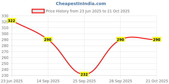 flipkart.com da vastraagaar Casual Regular Sleeves Printed Women Brown Top da vastraagaar Price History Graph from 23 Jun 2025 to 20 Oct 2025