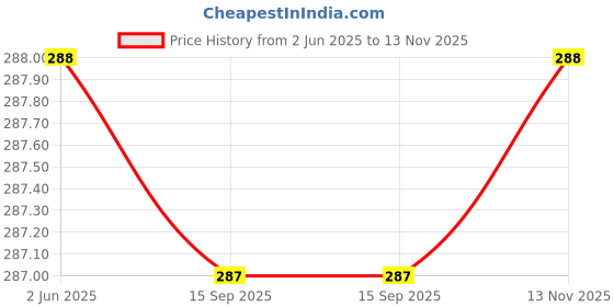 flipkart.com da vastraagaar Casual Regular Sleeves Printed Women Brown Top da vastraagaar Price History Graph from 2 Jun 2025 to 13 Nov 2025