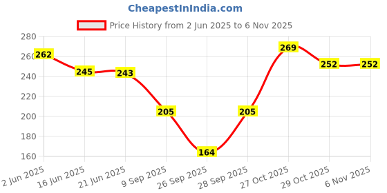 flipkart.com sangouri Casual Regular Sleeves Printed Women Brown Top sangouri Price History Graph from 2 Jun 2025 to 3 Nov 2025