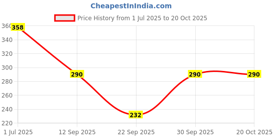 flipkart.com da vastraagaar Casual Regular Sleeves Printed Women Brown Top da vastraagaar Price History Graph from 1 Jul 2025 to 20 Oct 2025