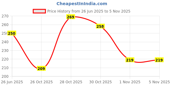 flipkart.com sangouri Casual Regular Sleeves Printed Women Brown Top sangouri Price History Graph from 26 Jun 2025 to 4 Nov 2025