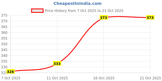 flipkart.com indrastyle Casual Regular Sleeves Printed Women Brown Top indrastyle Price History Graph from 7 Oct 2025 to 21 Oct 2025