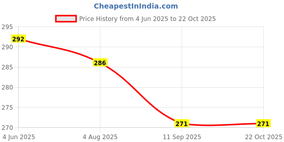 flipkart.com dinaya Casual Regular Sleeves Printed Women Dark Blue, Light Blue, Gold Top dinaya Price History Graph from 4 Jun 2025 to 21 Oct 2025