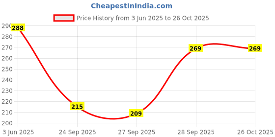 flipkart.com dinaya Casual Regular Sleeves Printed Women Dark Blue, Light Blue, Gold Top dinaya Price History Graph from 3 Jun 2025 to 25 Oct 2025